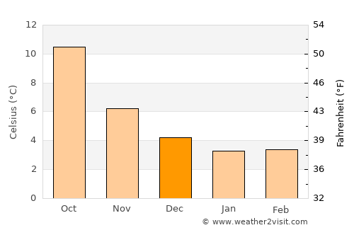 Louth average temperature in December