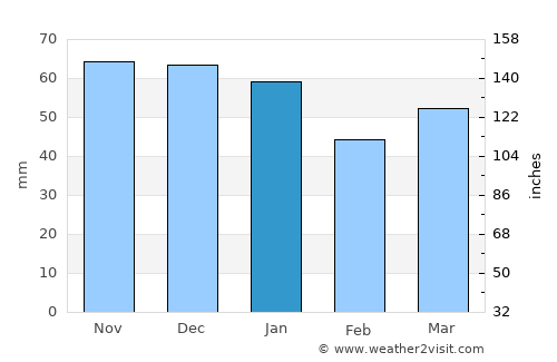 Louth average rain in January