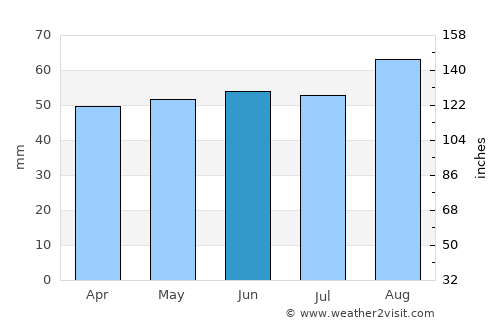 Louth average rain in June