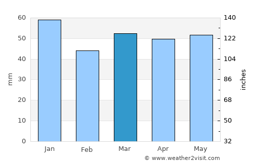 Louth average rain in March