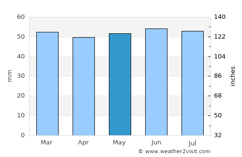 Louth average rain in May