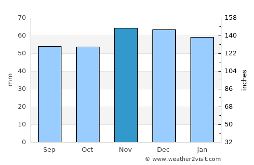 Louth average rain in November