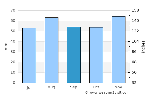 Louth average rain in September