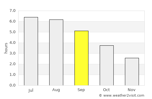 Louth average rain in September