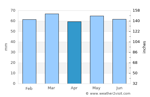 Louth average rain in April