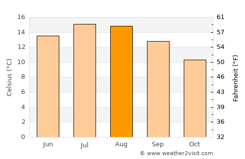Louth average temperature in August