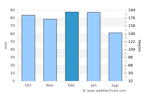 Louth average rain in December