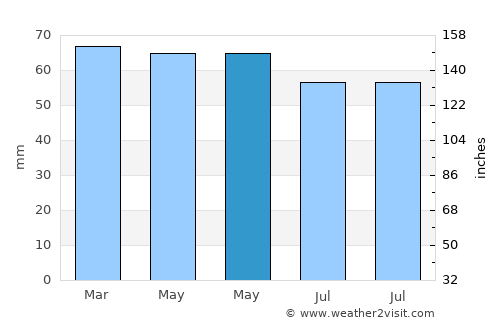Louth average rain in May