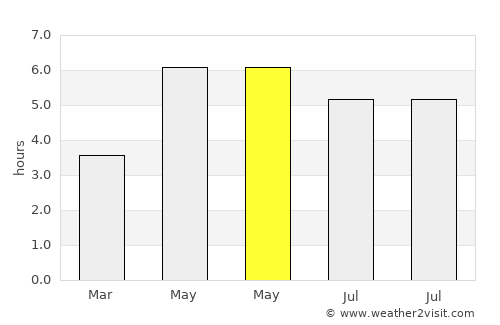 Louth average rain in May