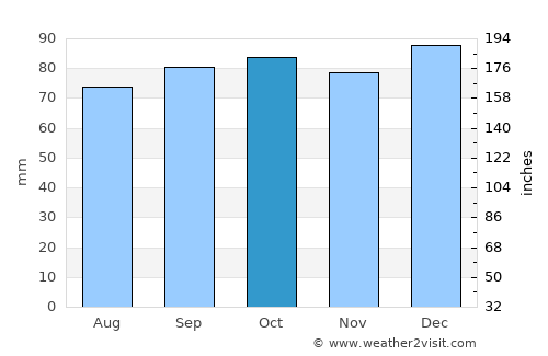 Louth average rain in October