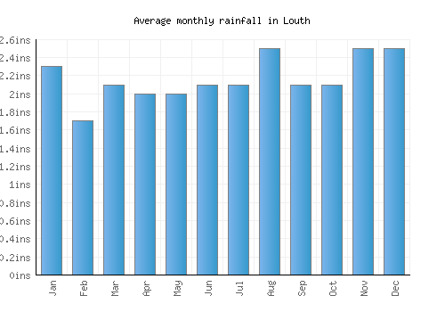 Louth monthly rainfall chart (inches)