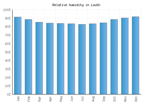 Louth relative humidity averages