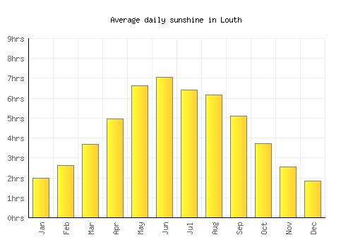 Louth average daily sunshine chart