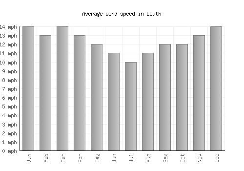 Louth average winspeed by month (mph)