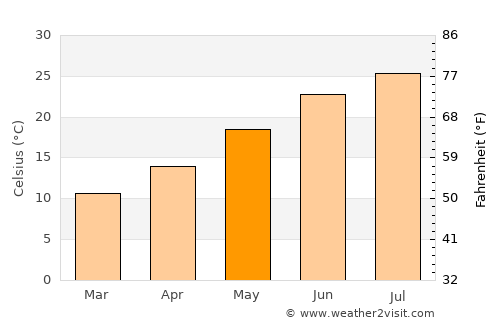 Loutráki average temperature in May