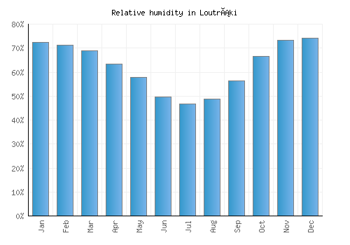 Loutráki relative humidity averages