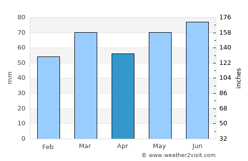 Louvain-la-Neuve average rain in April