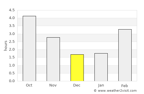 Louvain-la-Neuve average rain in December