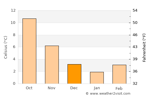 Louvain-la-Neuve average temperature in December