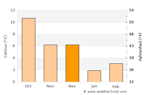 Louvain-la-Neuve average temperature in November