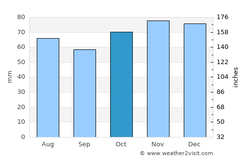 Louvain-la-Neuve average rain in October