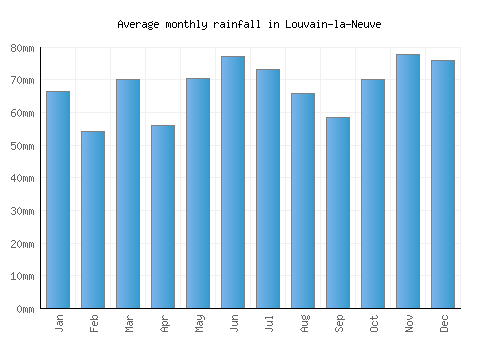 Louvain-la-Neuve monthly rainfall chart (mm)