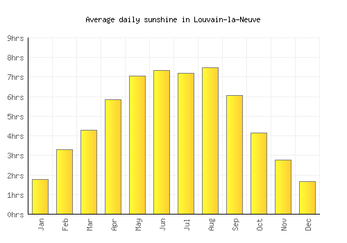 Louvain-la-Neuve average daily sunshine chart