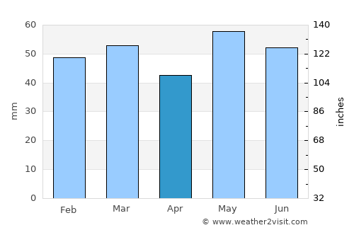 Louviers average rain in April