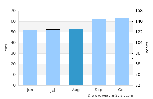 Louviers average rain in August