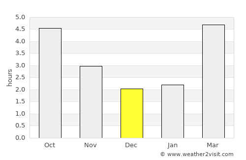 Louviers average rain in December