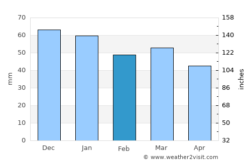 Louviers average rain in February