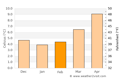 Louviers average temperature in February
