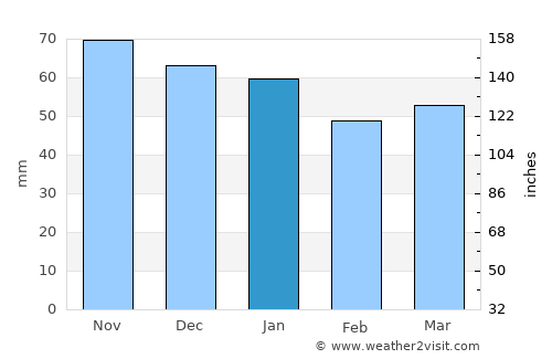 Louviers average rain in January