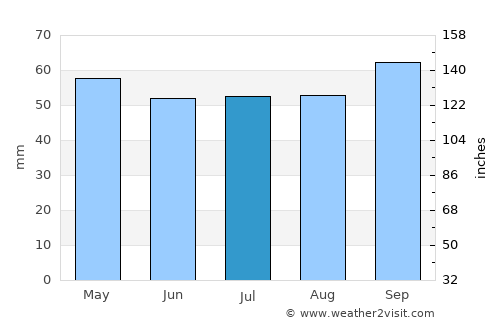 Louviers average rain in July