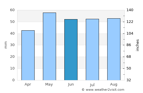 Louviers average rain in June
