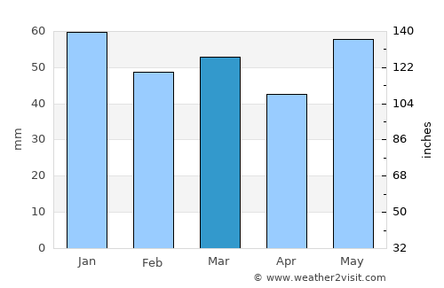 Louviers average rain in March