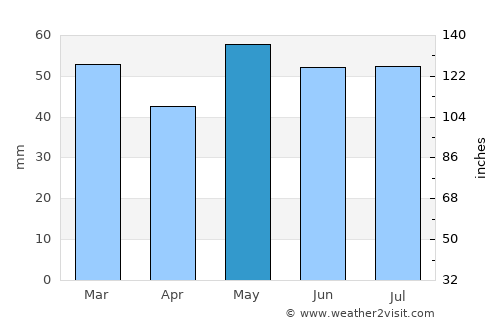 Louviers average rain in May