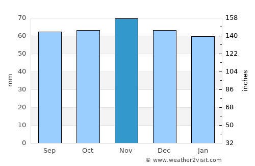 Louviers average rain in November