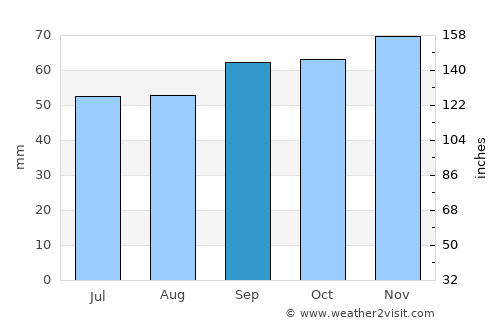 Louviers average rain in September
