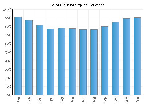 Louviers relative humidity averages