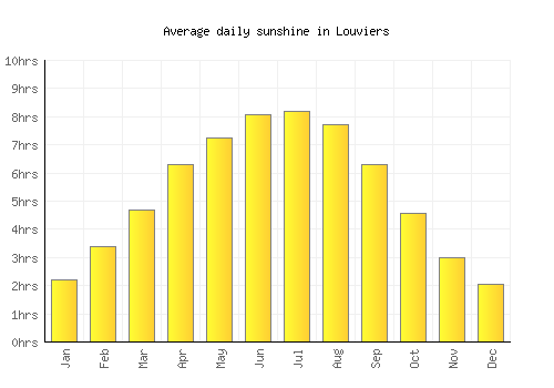 Louviers average daily sunshine chart