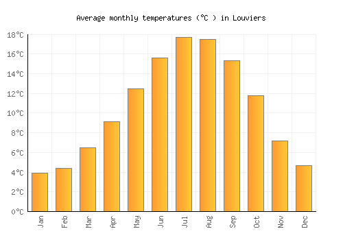 Louviers average temperature chart (Celsius)