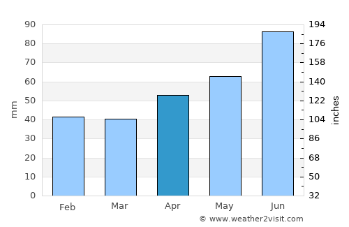 Lovas average rain in April