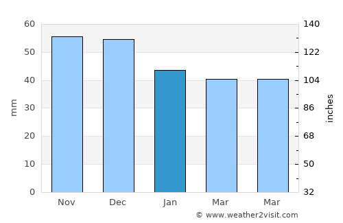 Lovas average rain in January