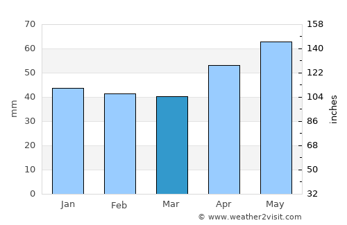 Lovas average rain in March