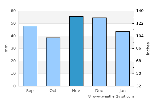 Lovas average rain in November