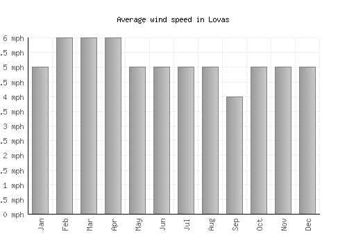 Lovas average winspeed by month (mph)