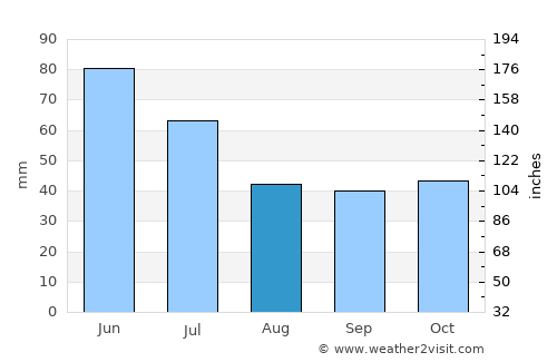 Lovech average rain in August