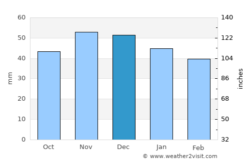 Lovech average rain in December