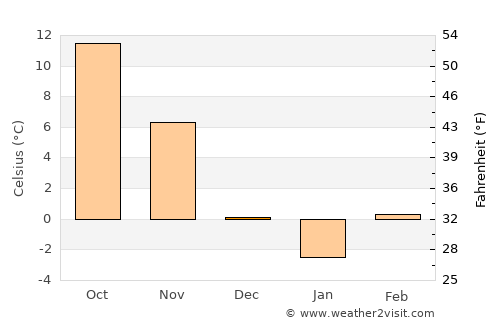 Lovech average temperature in December